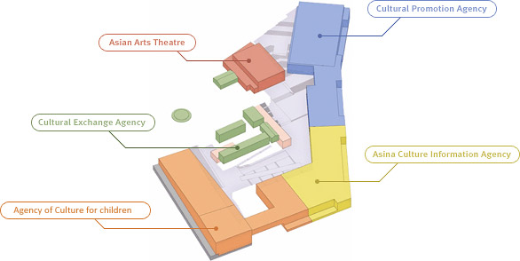 [Introduction of the ACC Facilities] Asian Art Theatre, Cultural Exchange Agency, Edu-Culture Agency for Children, Asian Culture Information Agency, Cultural Promotion Agency