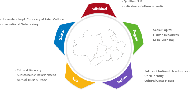 [Individual] Quality of Life, Individual's Culture Potential / [Region] Social Capital, Human Resources, Local Economy / [Nation] Balanced National Development, Open Identity, Cultural Competence / [Asia] Cultural Diversity, Substainable Development, Mutual Trust & Peace / [Global] Understanging & Discovery of Asian Culture, International Networking
